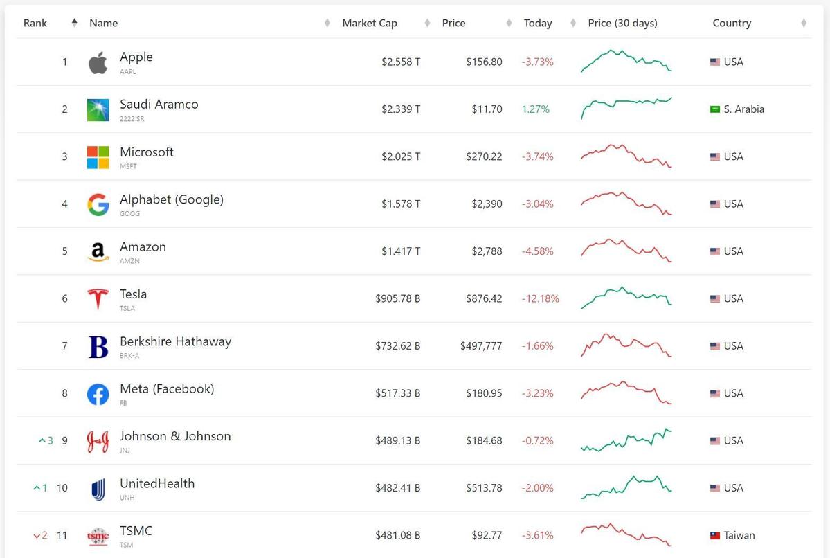 他在台積電600元進場「滿手套牢」想停損網友4字狂勸吵不停- 鏡週刊Mirror Media