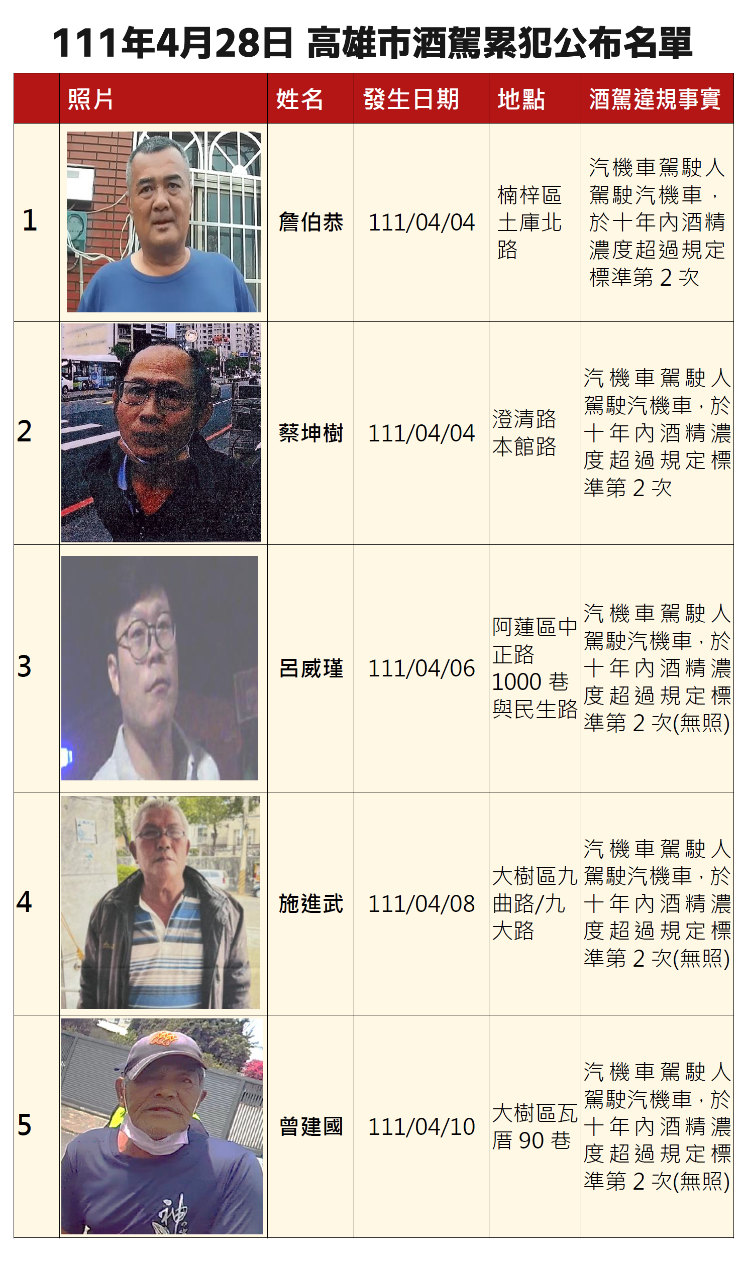 高雄市交通局公告酒駕累犯姓名、照片及違規事實。（高雄市交通局提供）