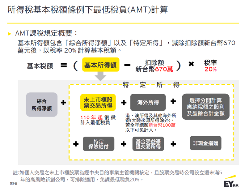 資料來源:安永EY