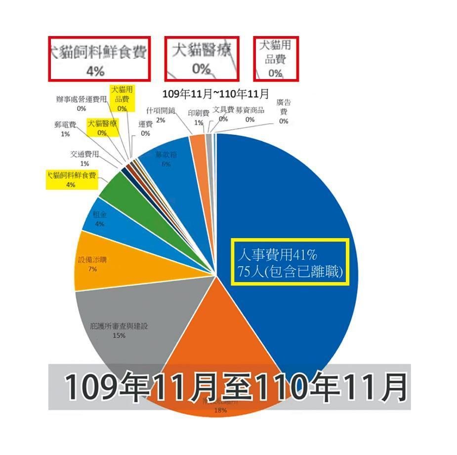 協會去年募得3,000萬元，用在毛小孩的經費極少，人事費卻超過1,000萬元。（翻攝臉書）