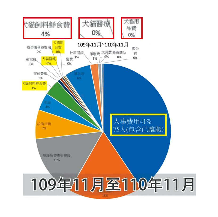 協會去年募得3千萬元，用在毛小孩的經費極少，人事費卻超過1千萬元。（翻攝臉書）