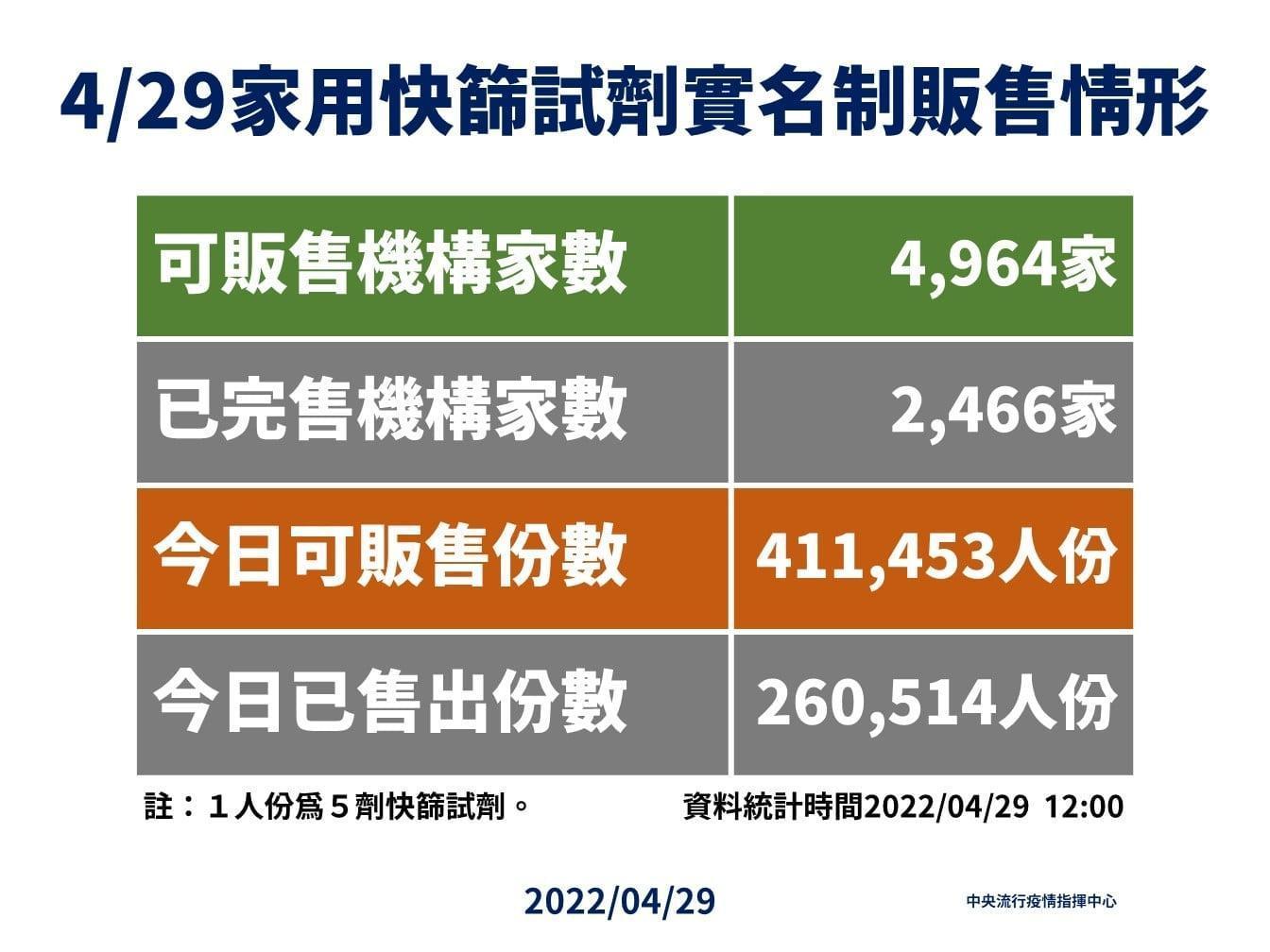 快篩實名制開賣第二天的販售情形。(指揮中心提供)