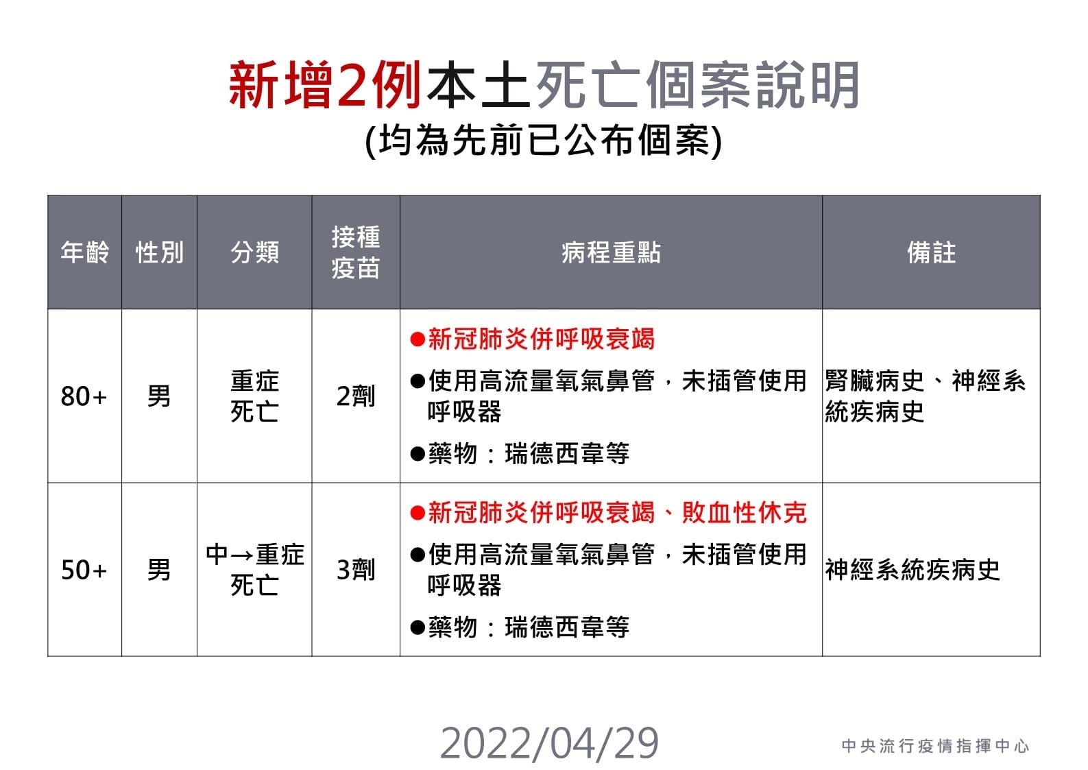 新增2例本土死亡個案說明。（指揮中心提供）