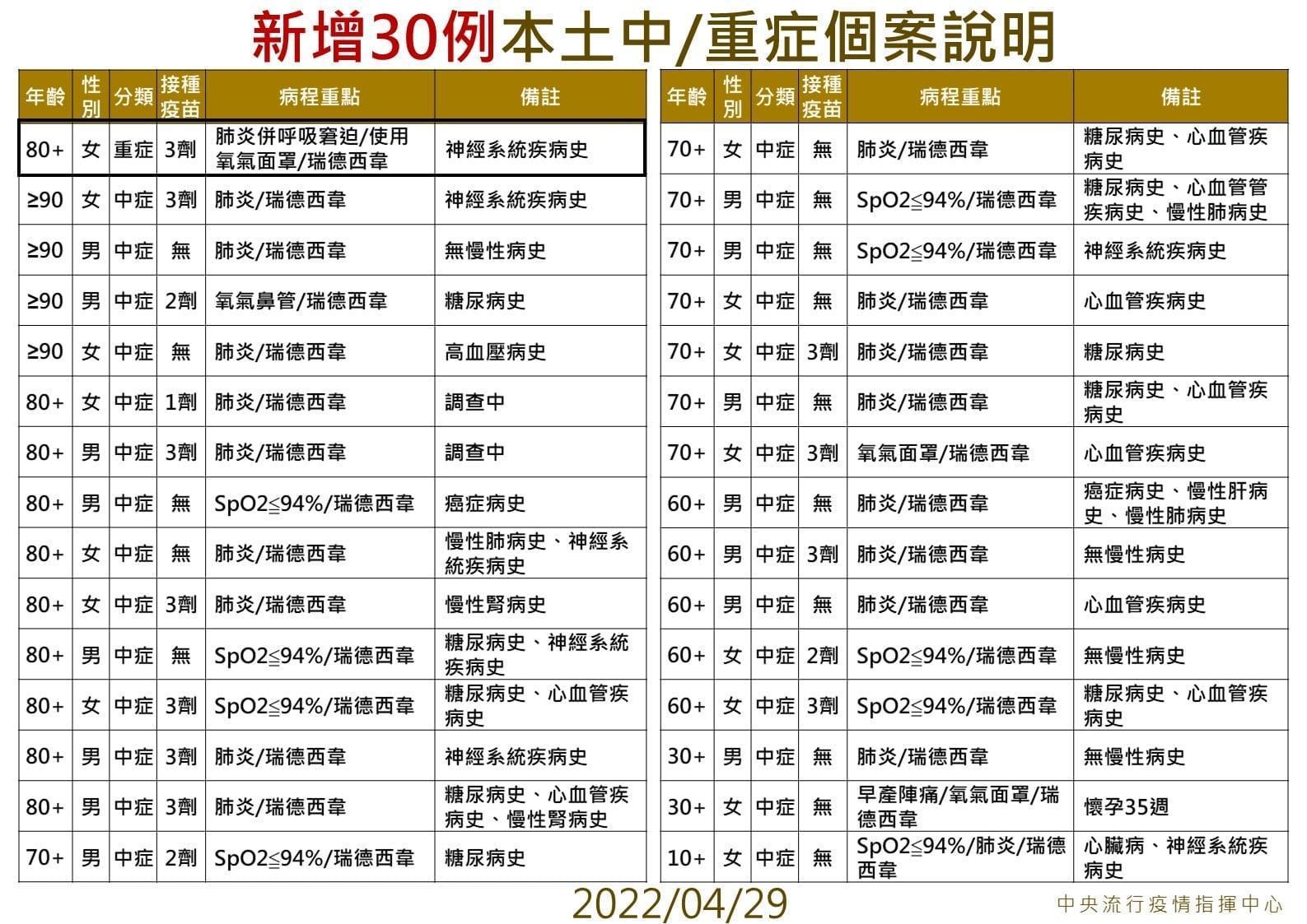 新增30例本土中重症個案說明。(指揮中心提供)