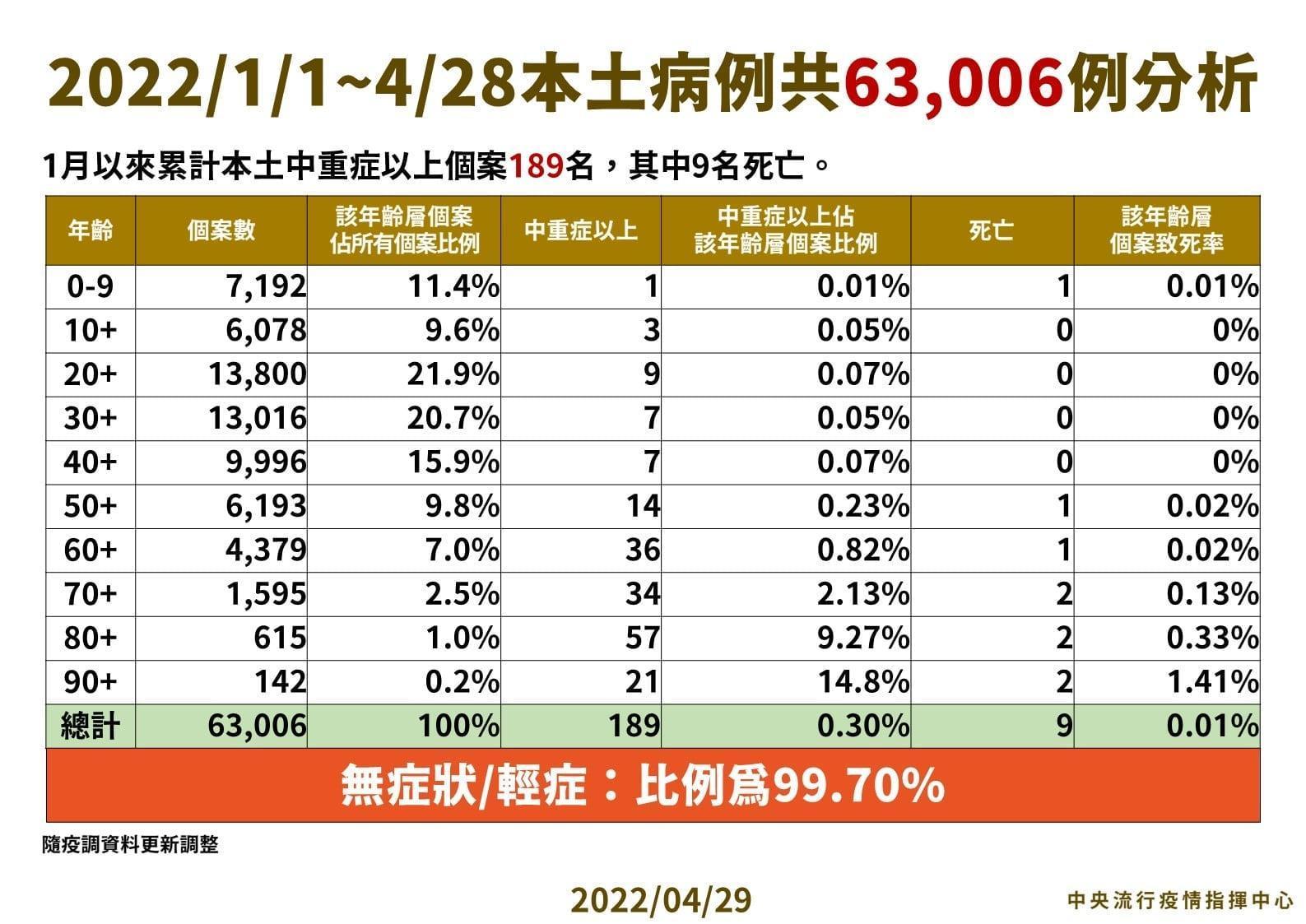 今年以來本土病例共63,006例分析。(指揮中心提供)