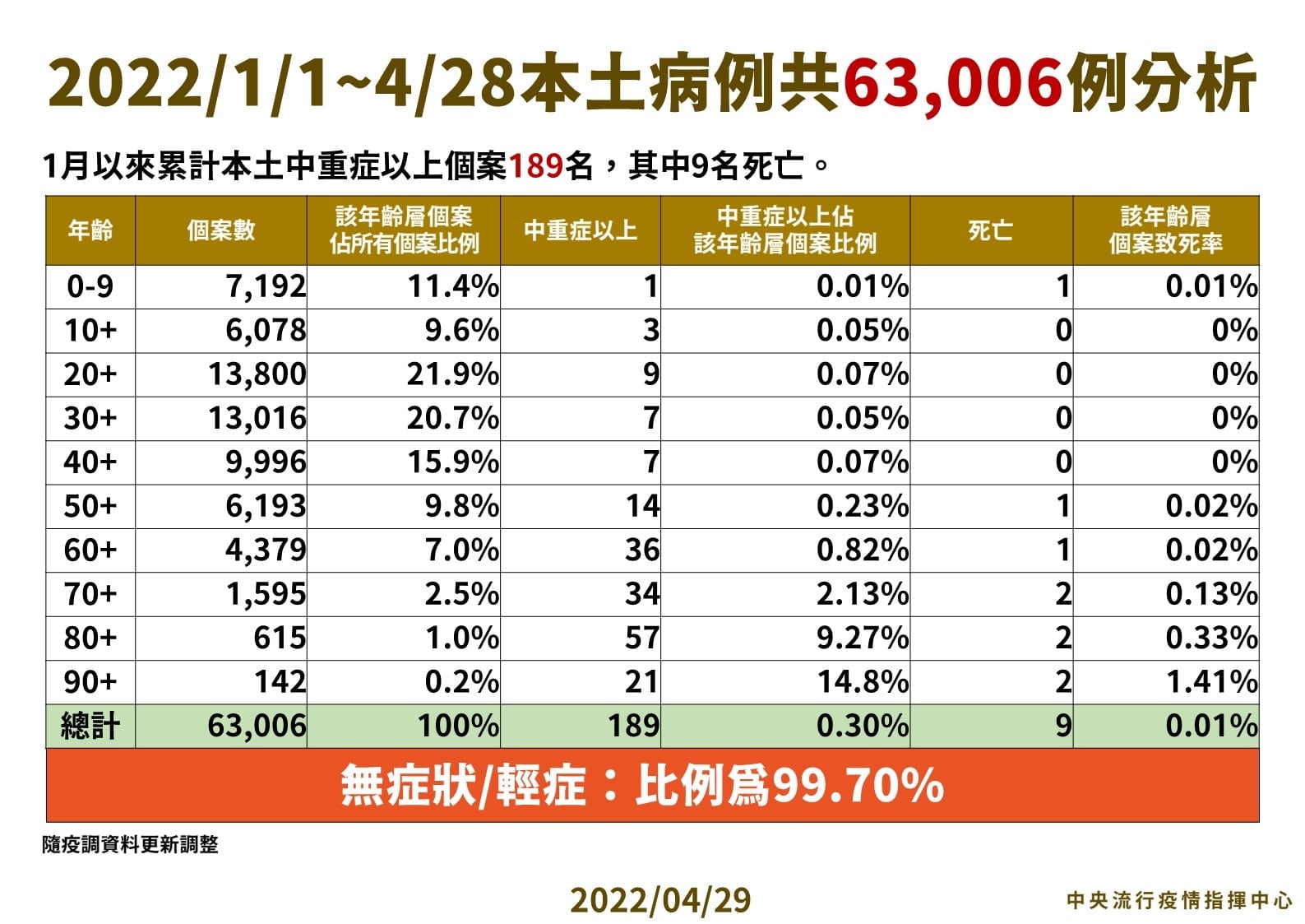 今年以來本土病例共63,006例分析。（指揮中心提供）