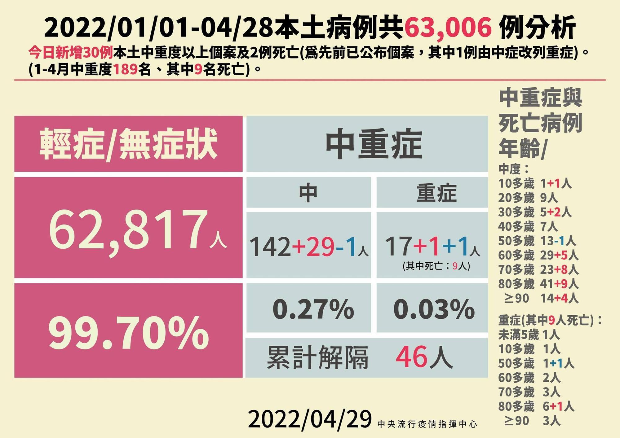 今年以來本土病例共63,006例分析。(指揮中心提供)