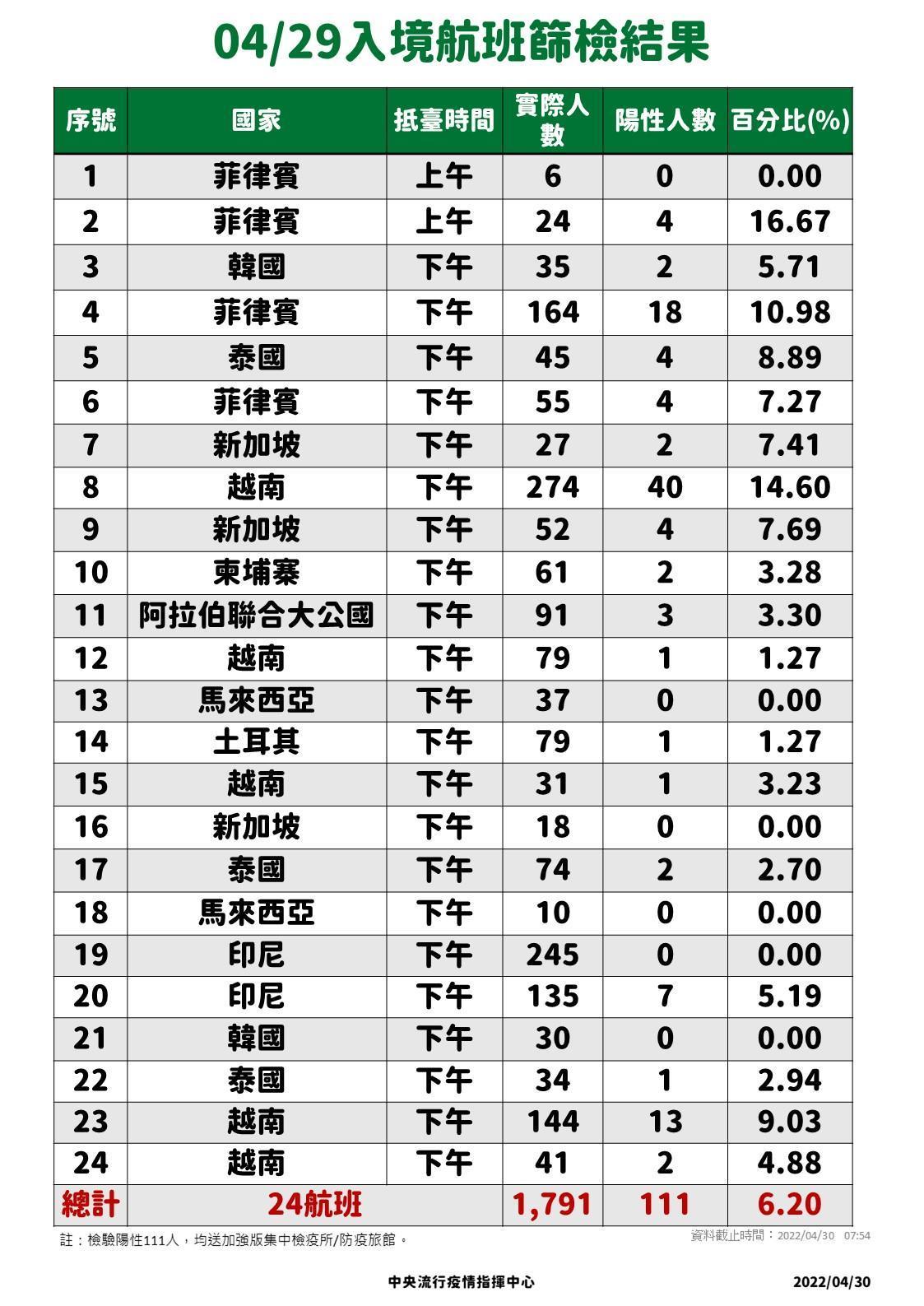 指揮中心說明境外移入情況。(指揮中心提供)