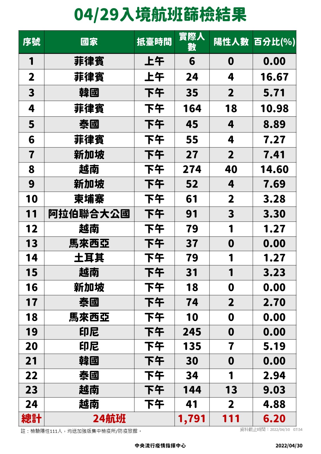 指揮中心說明境外移入情況。（指揮中心提供）