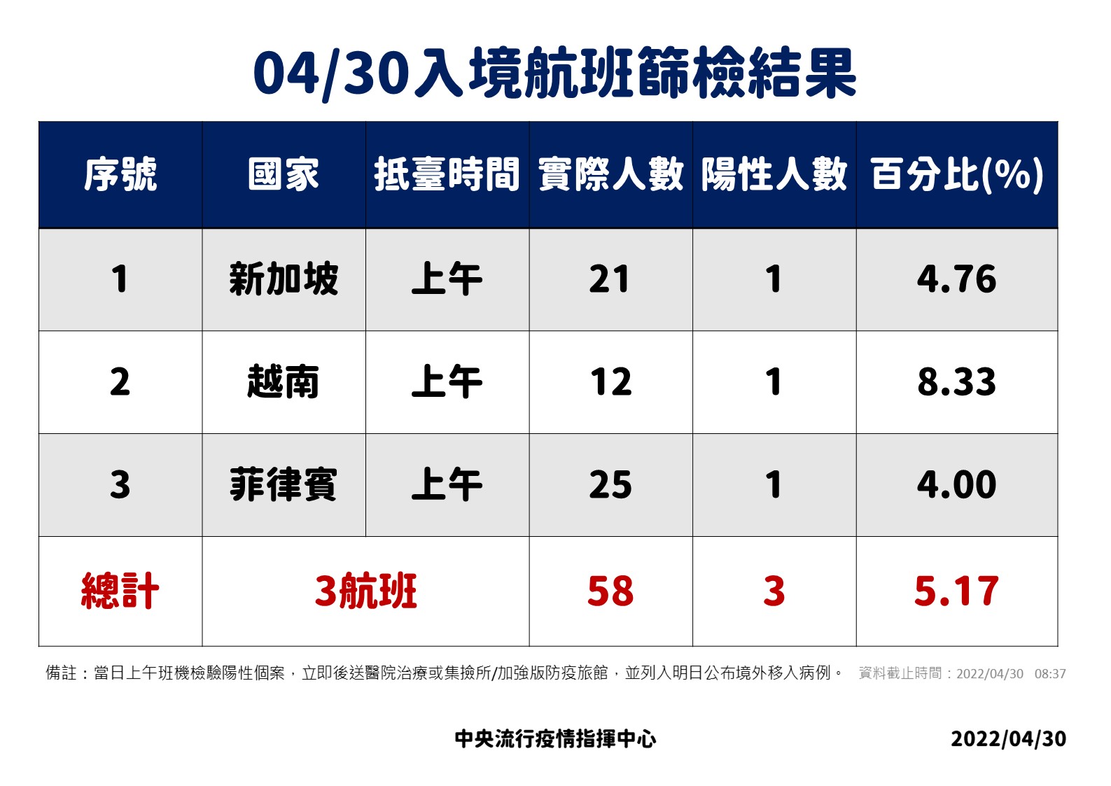 指揮中心說明境外移入情況。（指揮中心提供）