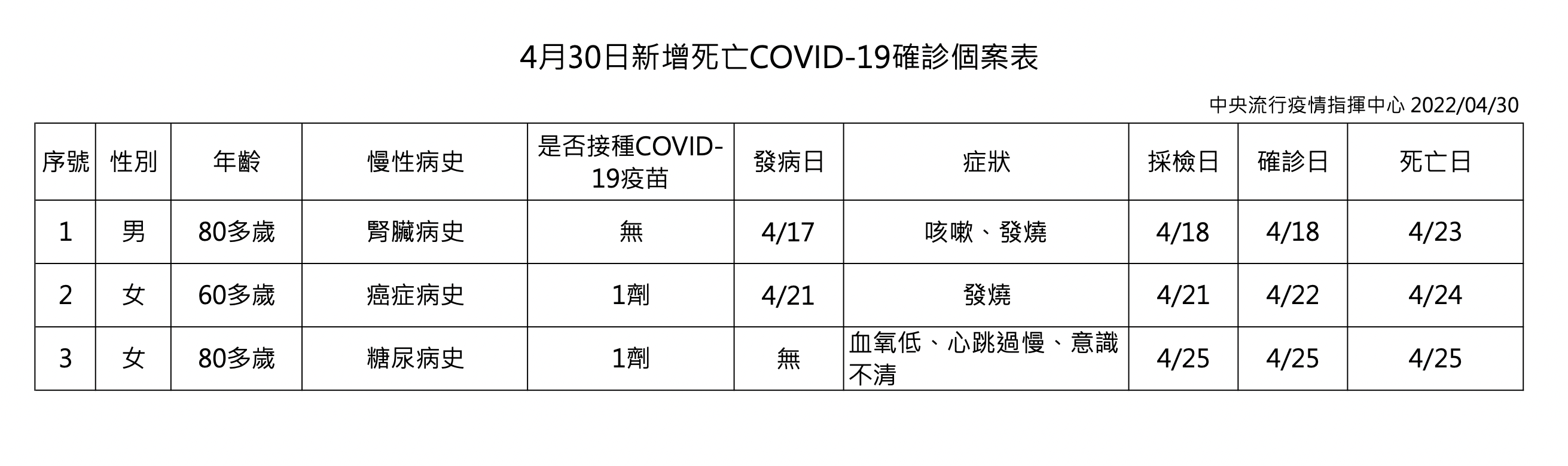 今再增3例死亡。（指揮中心提供）