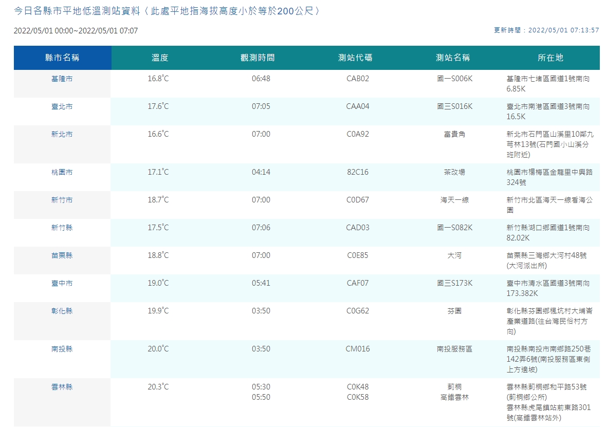 中央氣象局觀測平地低溫狀況。(中央氣象局提供)