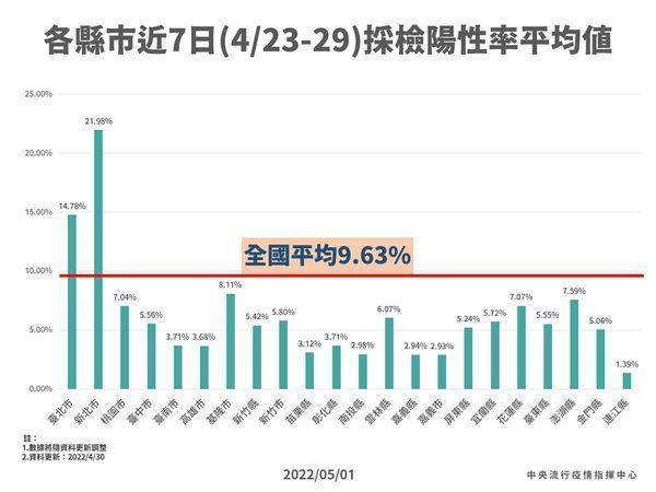 指揮中心公布上週全國篩檢陽性率數據，以雙北較為嚴峻。（指揮中心提供）
