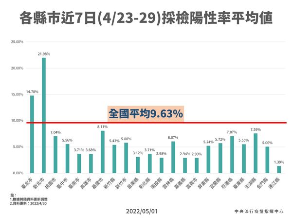 指揮中心公布上週全國篩檢陽性率數據,以雙北較為嚴峻。(指揮中心提供)