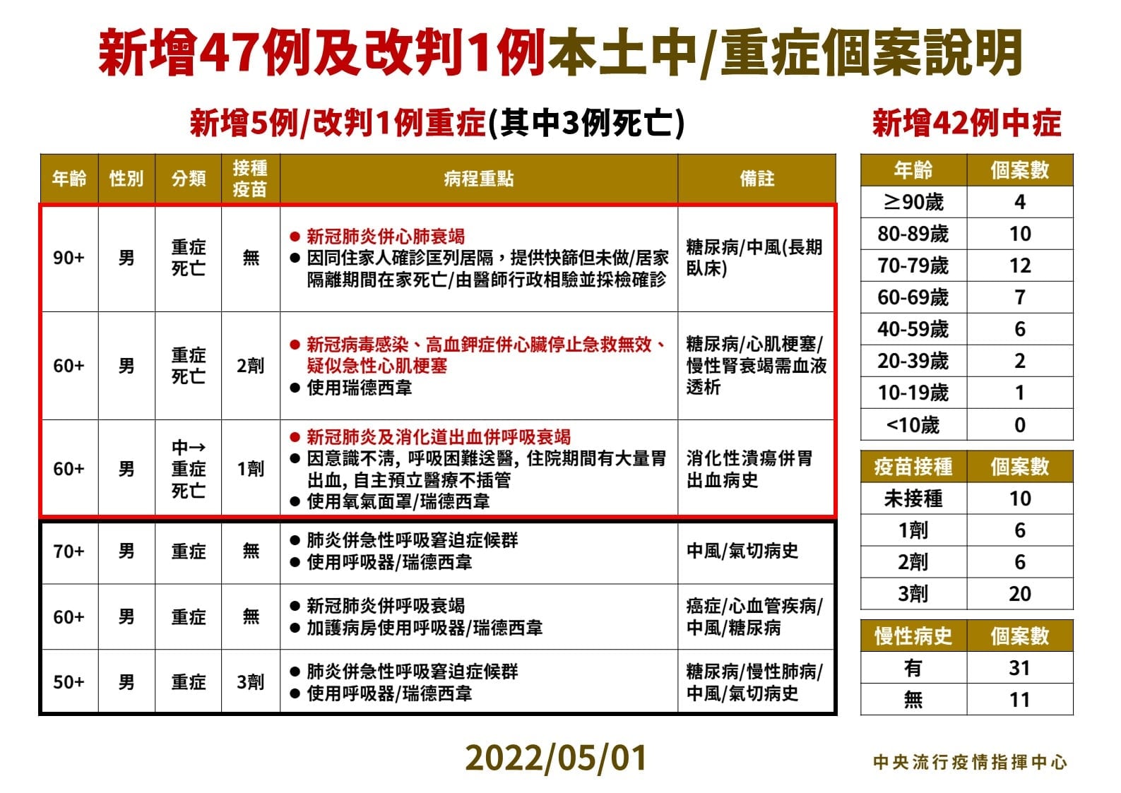 指揮中心說明最新疫情狀況。（指揮中心提供）