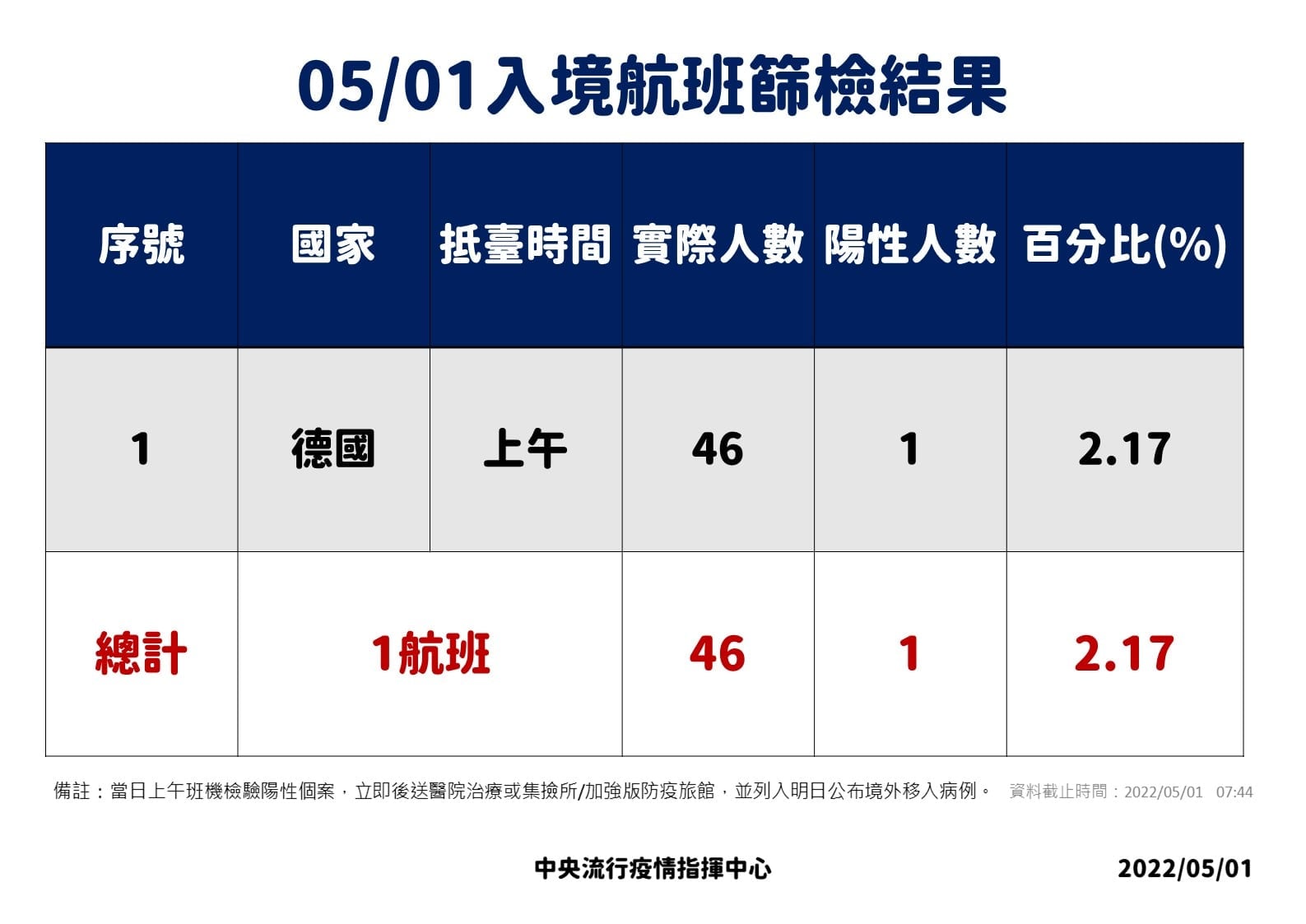 指揮中心說明最新疫情狀況。（指揮中心提供）