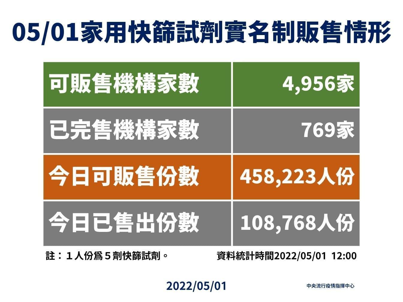 指揮中心說明快篩實名制販售情形。（指揮中心提供）