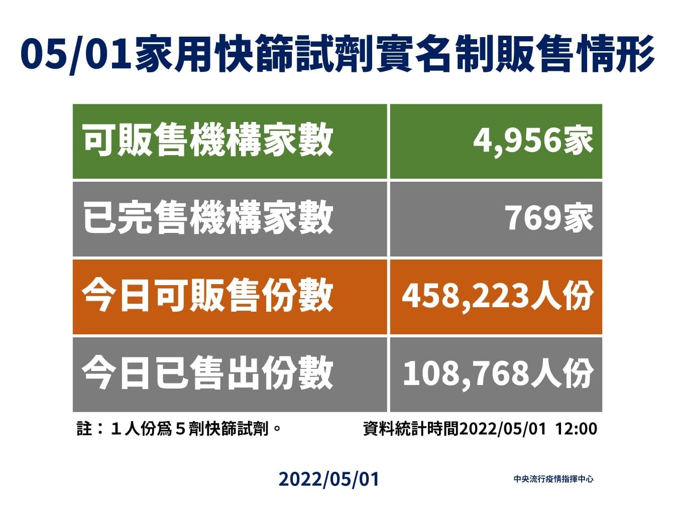 指揮中心說明快篩實名制販售情形。(指揮中心提供)