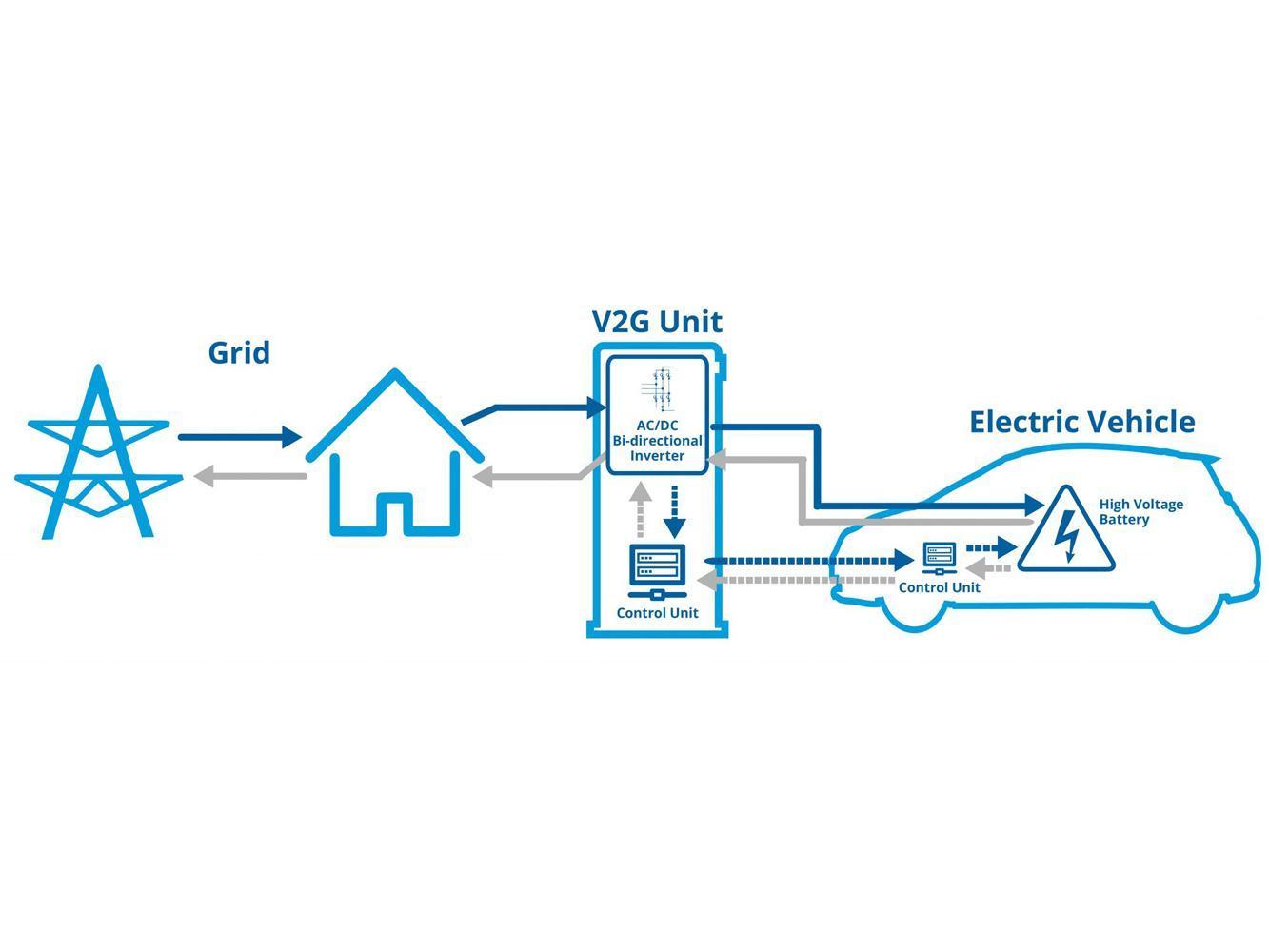 未來，當電動車處於閒置狀態時，亦可將其電力回送至公共電網，成為行動式發電廠，並協助達到所謂的平衡電力─用來平衡電力上下波動的狀況。