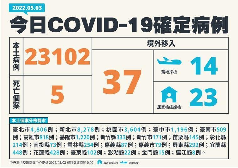 國內今(3)日新增23,139例新冠肺炎(COVID-19)確診案例,分別為23,102例本土個案、37例境外移入(含14例航班落地採檢、23例居家檢疫採檢),並且有5例死亡個案。(指揮中心提供)