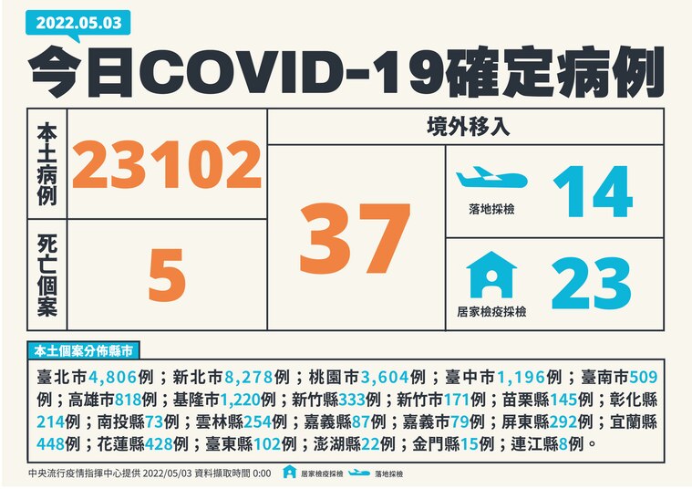 國內今（3）日新增23,139例新冠肺炎（COVID-19）確診案例，分別為23,102例本土個案、37例境外移入（含14例航班落地採檢、23例居家檢疫採檢），並且有5例死亡個案。（指揮中心提供）