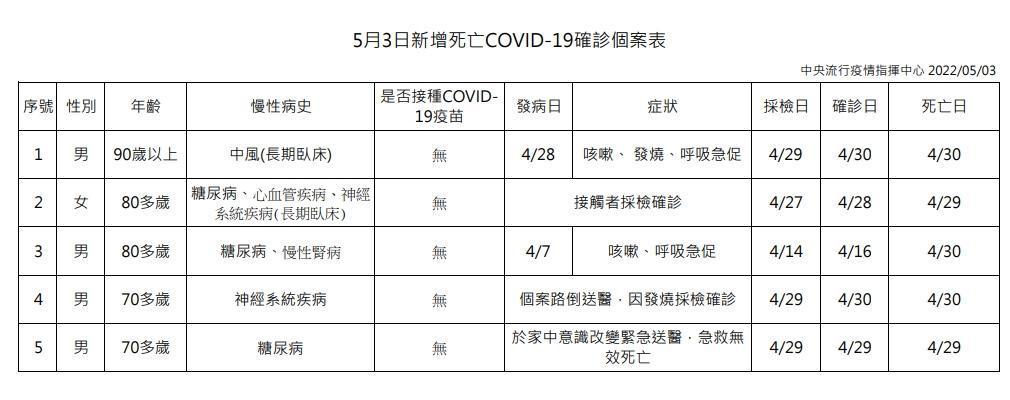 今日新增5例死亡個案，均未施打疫苗。（指揮中心提供）
