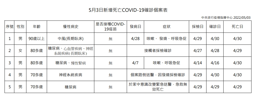 今日新增5例死亡個案，均未施打疫苗。（指揮中心提供）