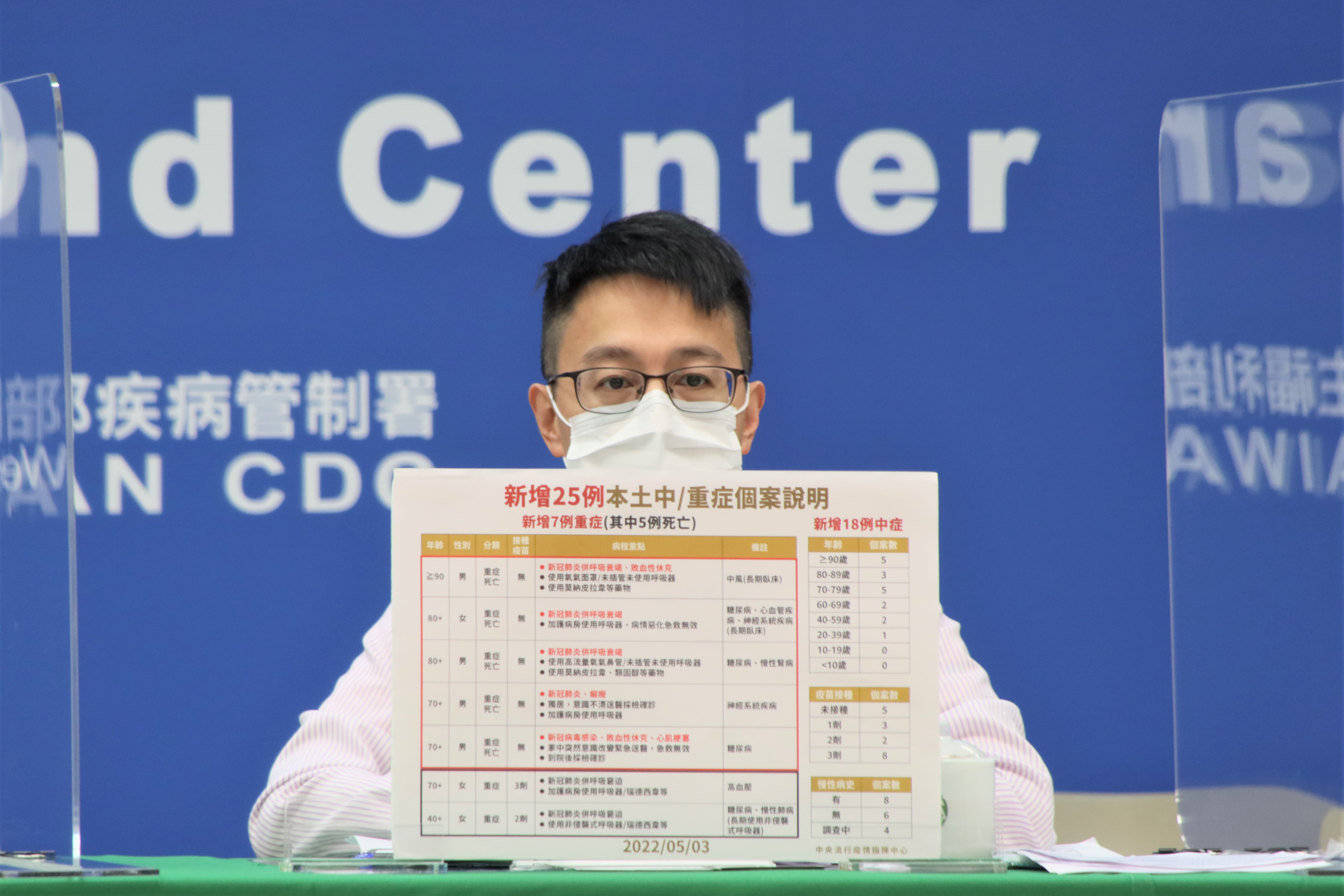 醫療應變組副組長羅一鈞說明今日新增之重症與死亡個案。（指揮中心提供）