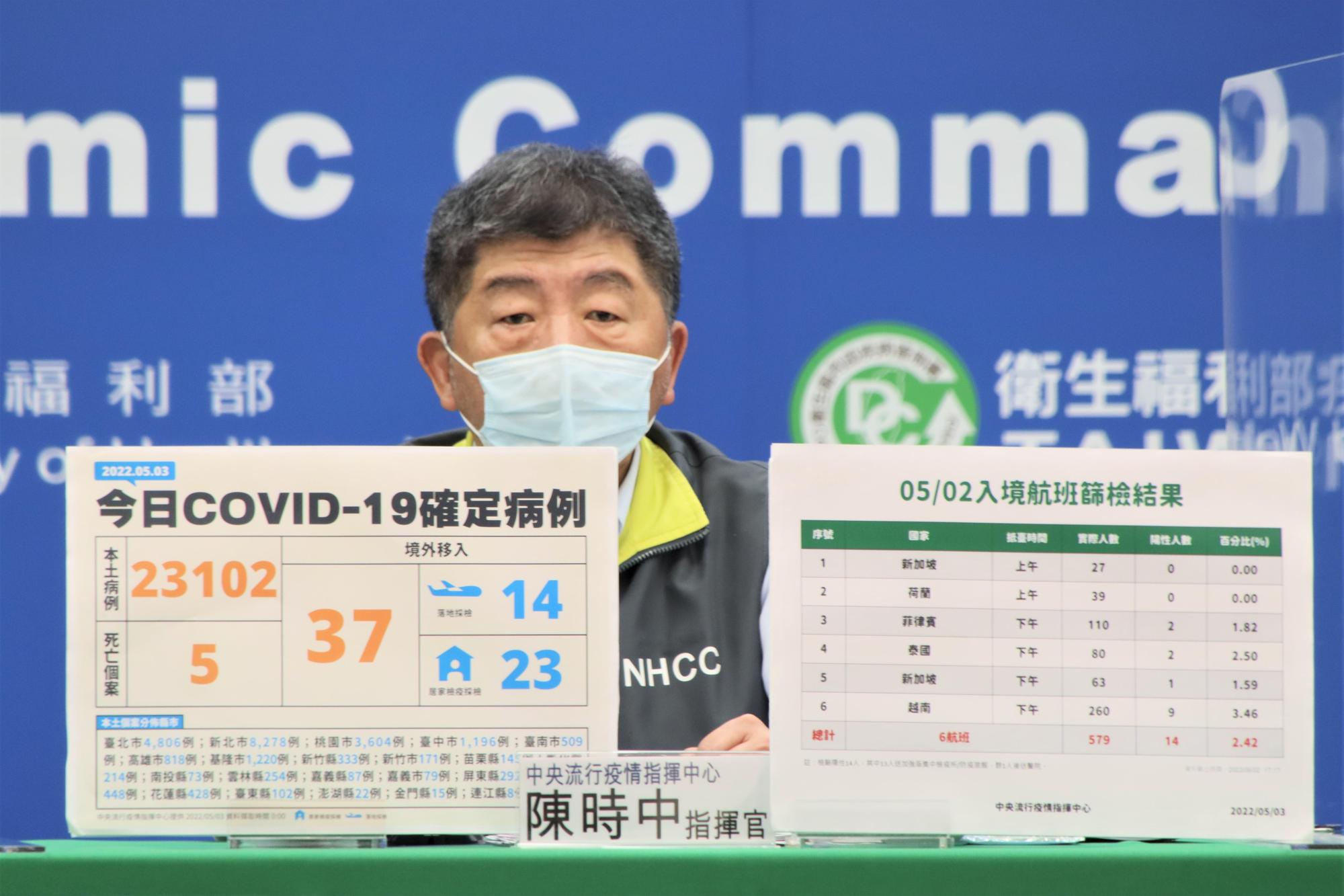 國內今日新增23,102例本土個案、並且有5例死亡個案;指揮官陳時中也宣布,自5月9日起入境居檢天數一律縮短為7+7。(指揮中心提供)