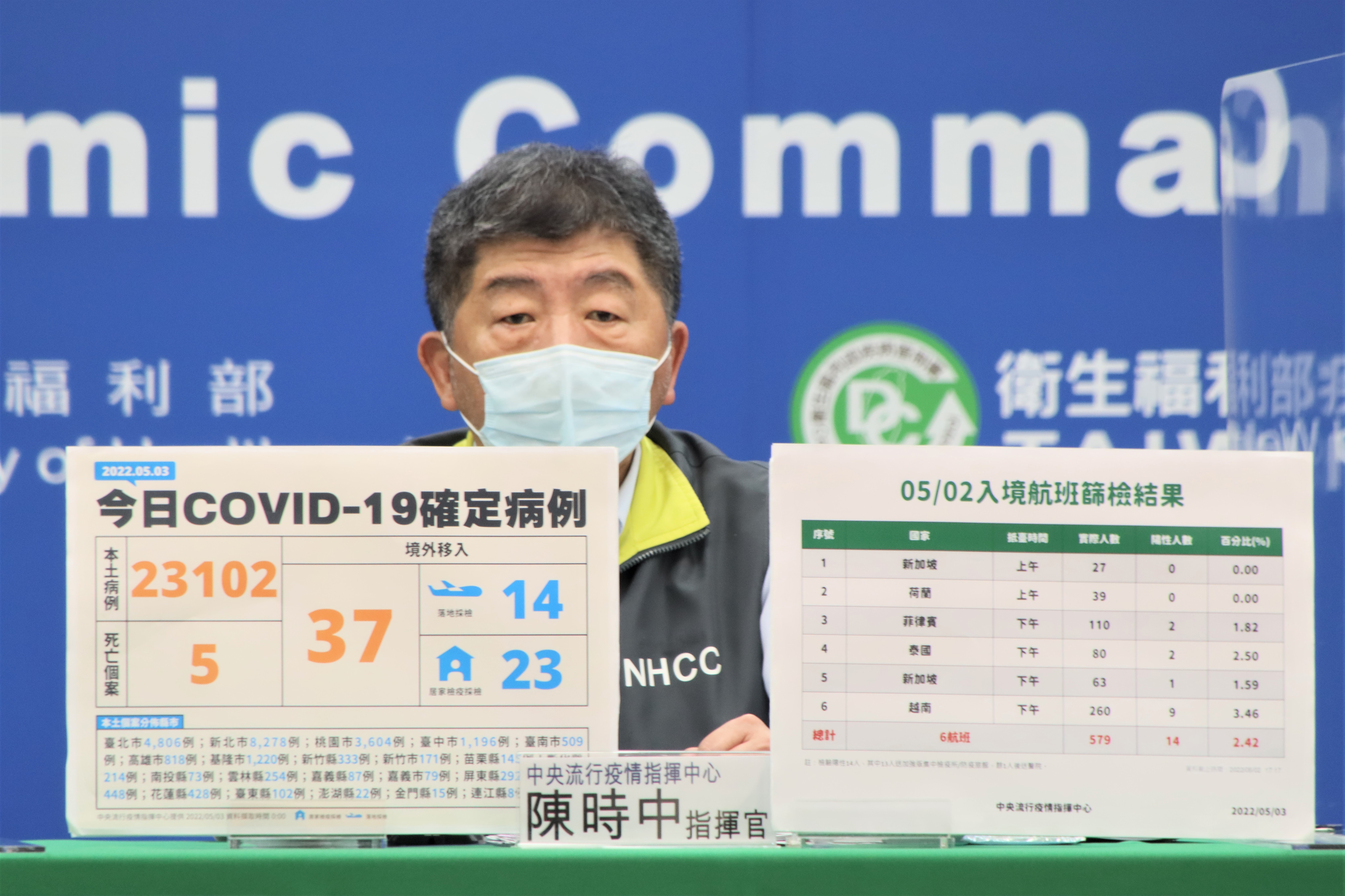 國內今日新增23,102例本土個案、並且有5例死亡個案；指揮官陳時中也宣布，自5月9日起入境居檢天數一律縮短為7+7。（指揮中心提供）