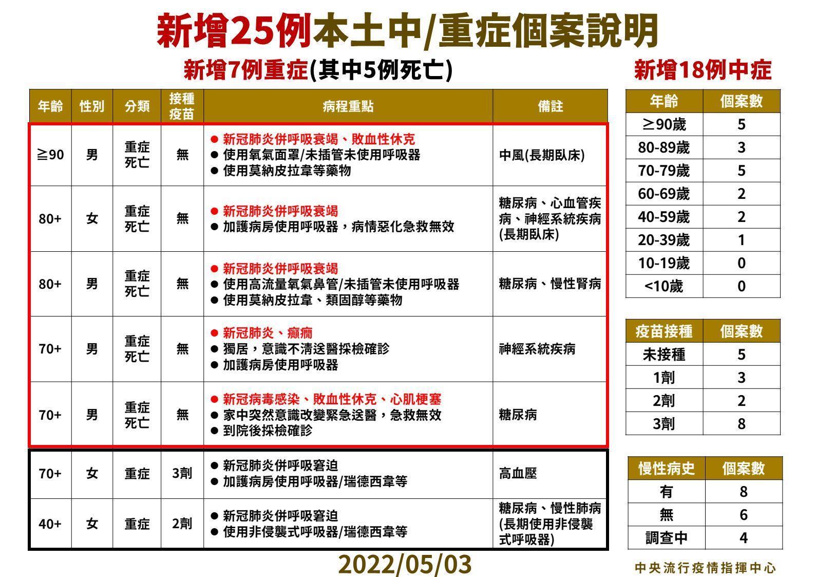 國內今日新增25例中重症患者、累計300例中重症病患。（指揮中心提供）