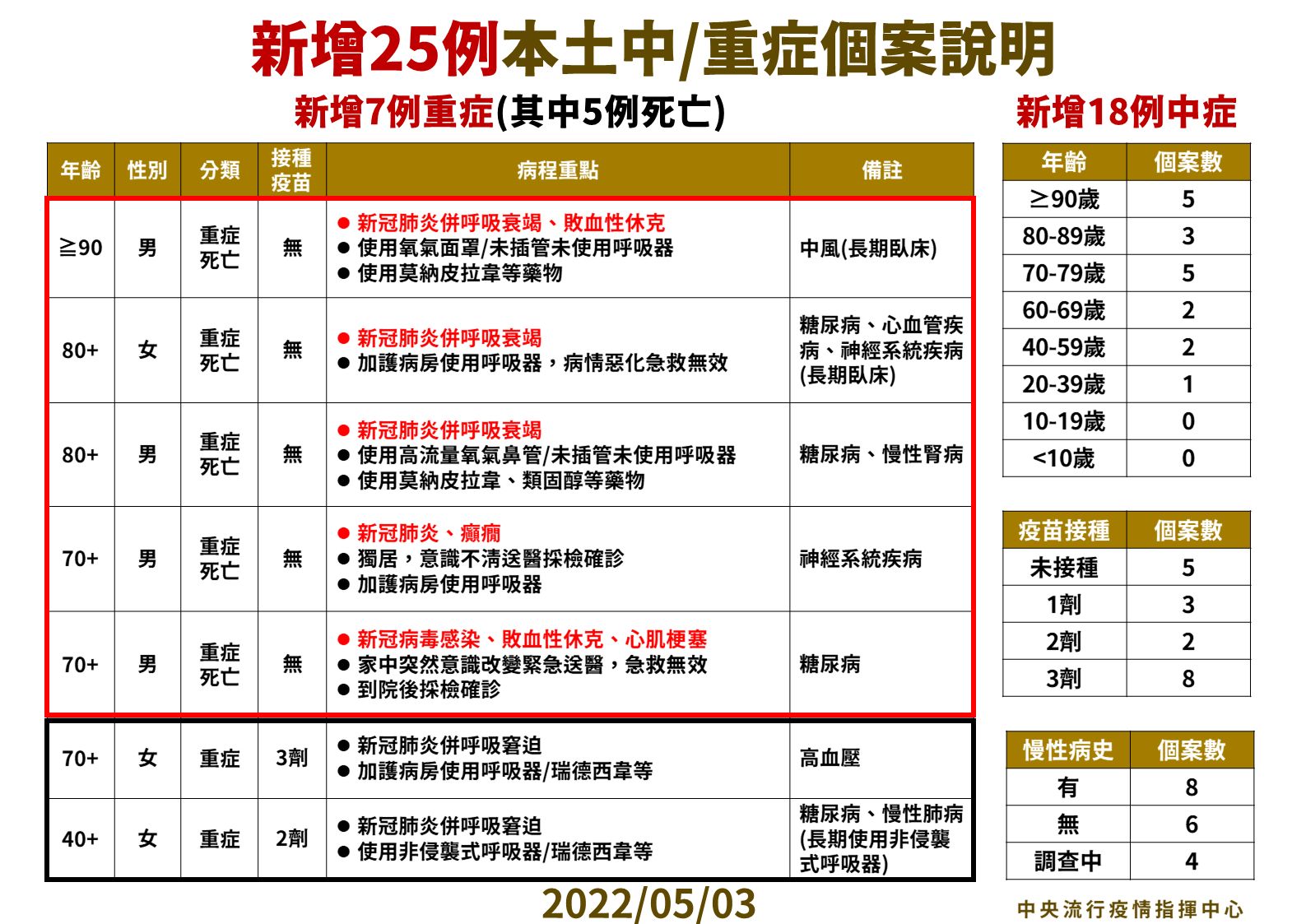 國內今日新增25例中重症患者、累計300例中重症病患。（指揮中心提供）