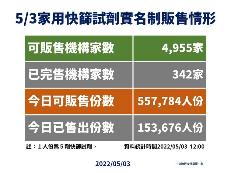 目前全台快篩供貨情況，今日預計可開賣55萬份。（指揮中心提供）