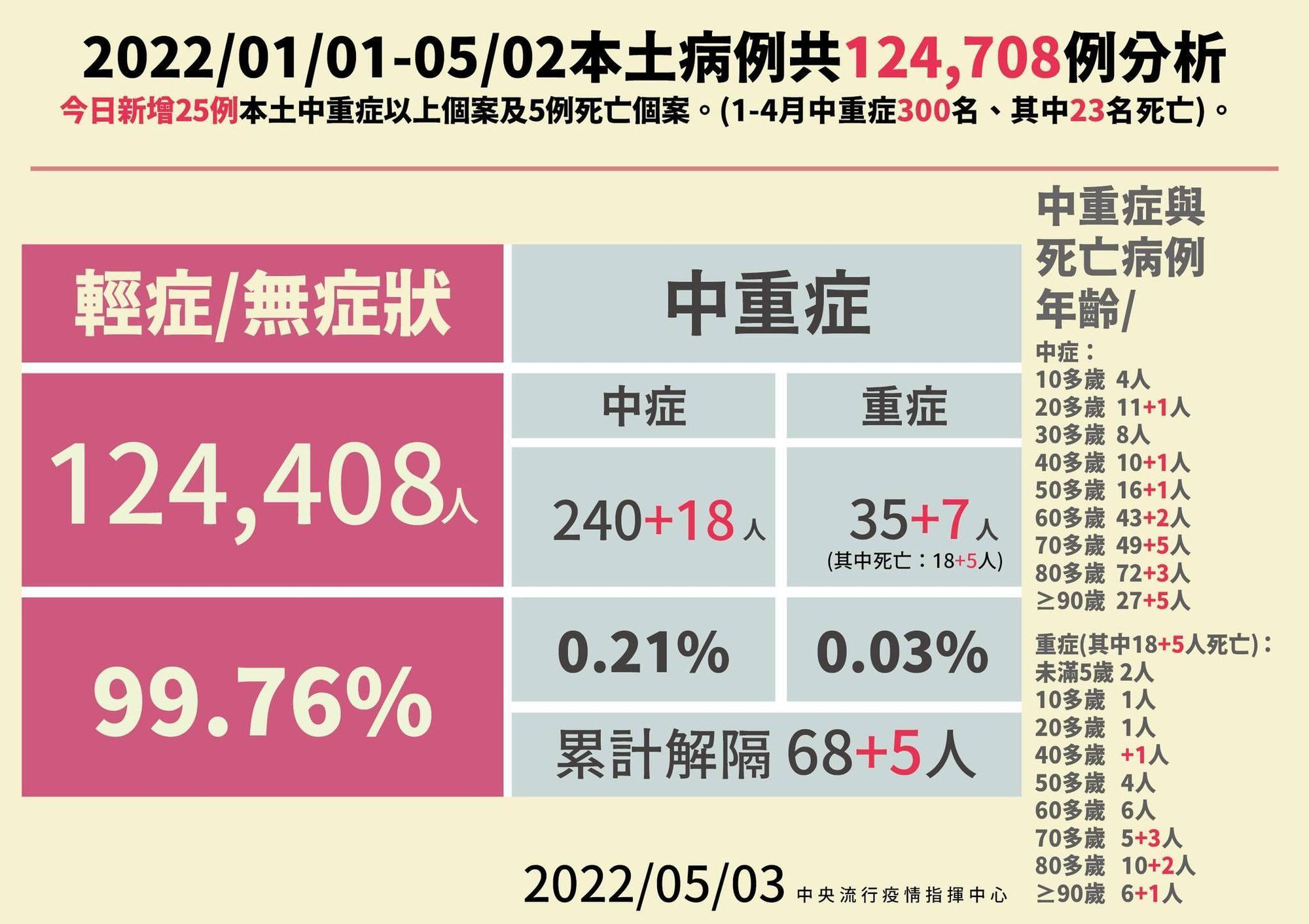 國內自1/1-5/2，累計本土確診者124,408例，其中輕症和無症狀占99.76％。（指揮中心提供）