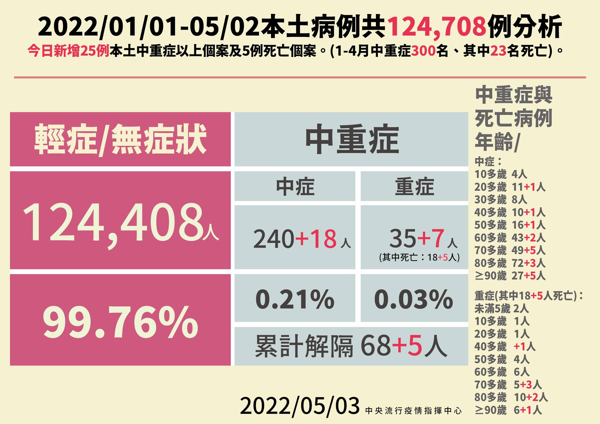 國內自1/1-5/2，累計本土確診者124,408例，其中輕症和無症狀占99.76％。（指揮中心提供）