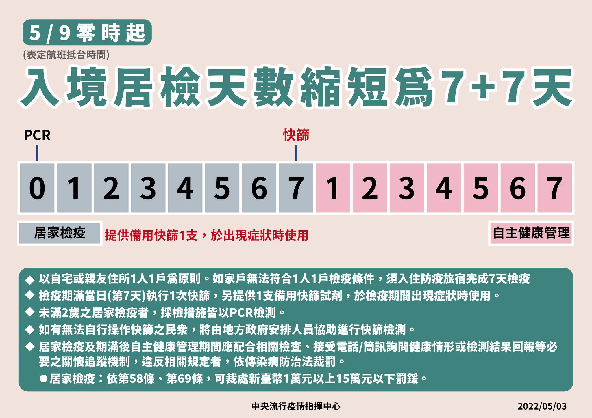 5/9起入境居檢天數縮短為7+7，即7天居家檢疫和7天自主管理。（指揮中心提供）