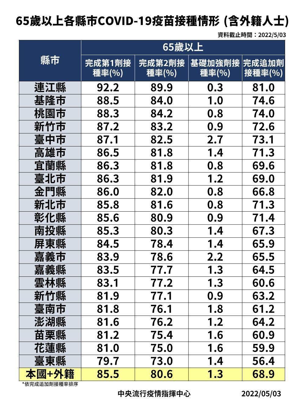 我國各縣市65歲以上長者之疫苗接種情形，基礎加強劑1.3％、第三劑68.9％，加起來超過70％。（指揮中心提供）