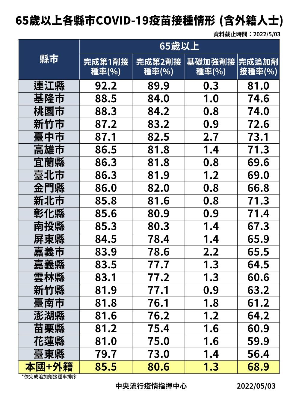我國各縣市65歲以上長者之疫苗接種情形，基礎加強劑1.3％、第三劑68.9％，加起來超過70％。（指揮中心提供）