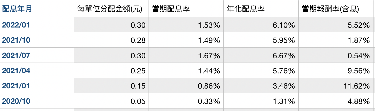 資料來源：國泰投信官網，2022/05/03