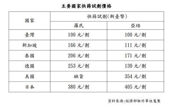指揮中心附上其他國家的快篩售價，明顯我國較他國更便宜。（指揮中心提供）