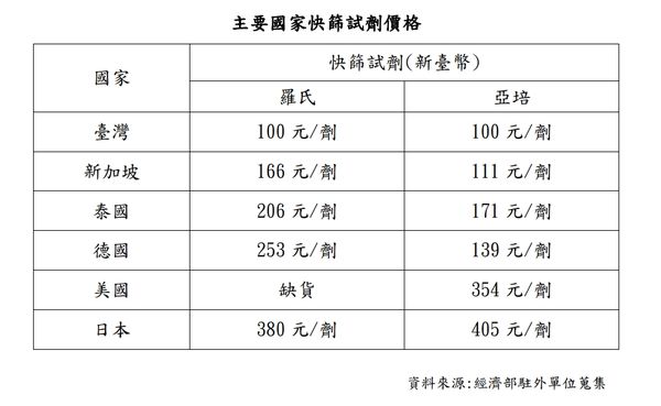 指揮中心附上其他國家的快篩售價，明顯我國較他國更便宜。（指揮中心提供）