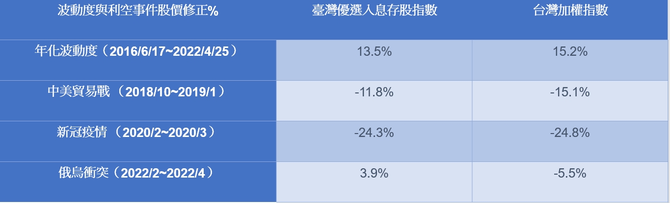 存股指數股價波動度與重大利空事件影響