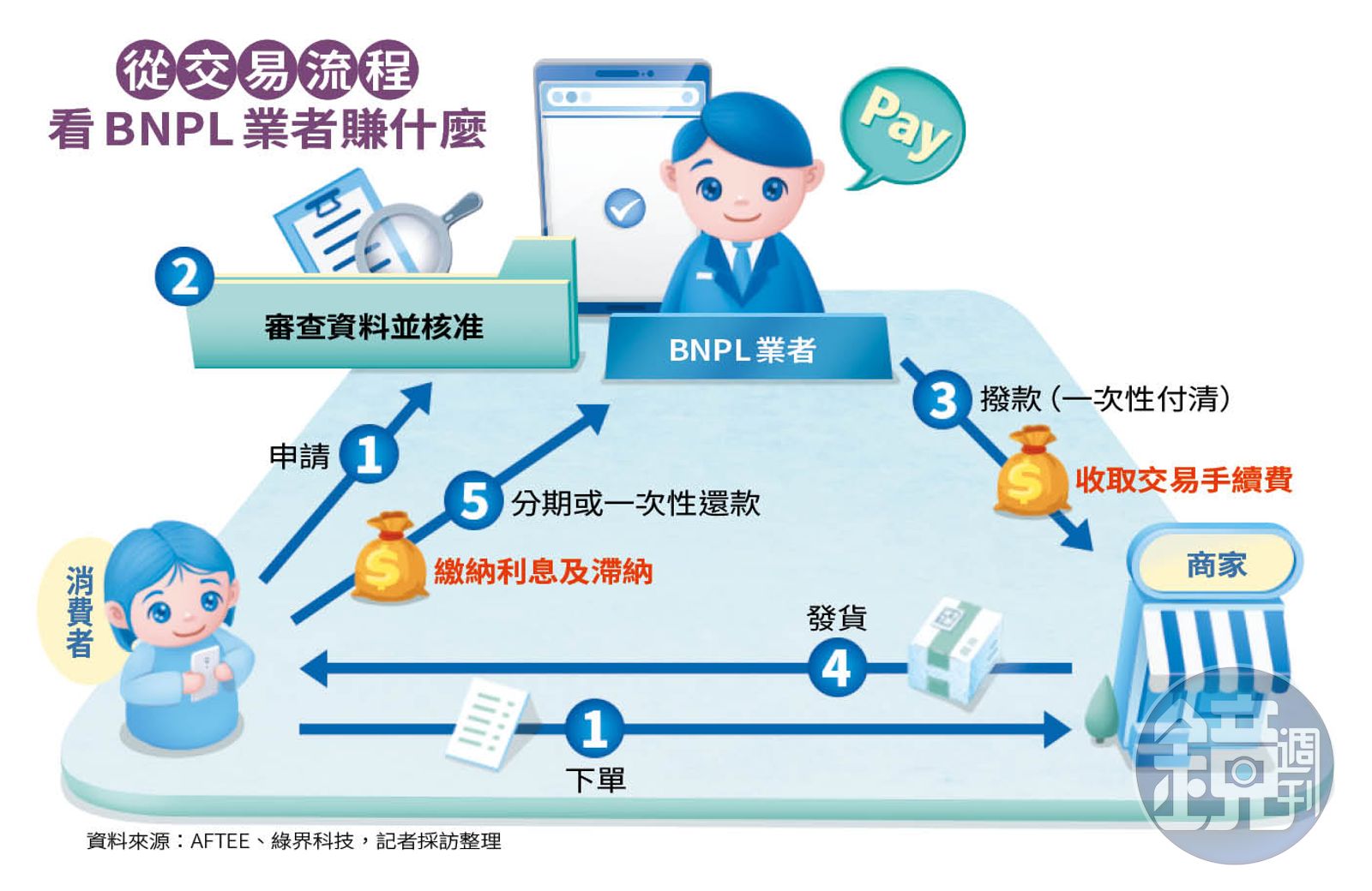 先買後付全球瘋1】審核極寬有門號就借錢日商有妙方不怕借款人落跑- 鏡週刊Mirror Media