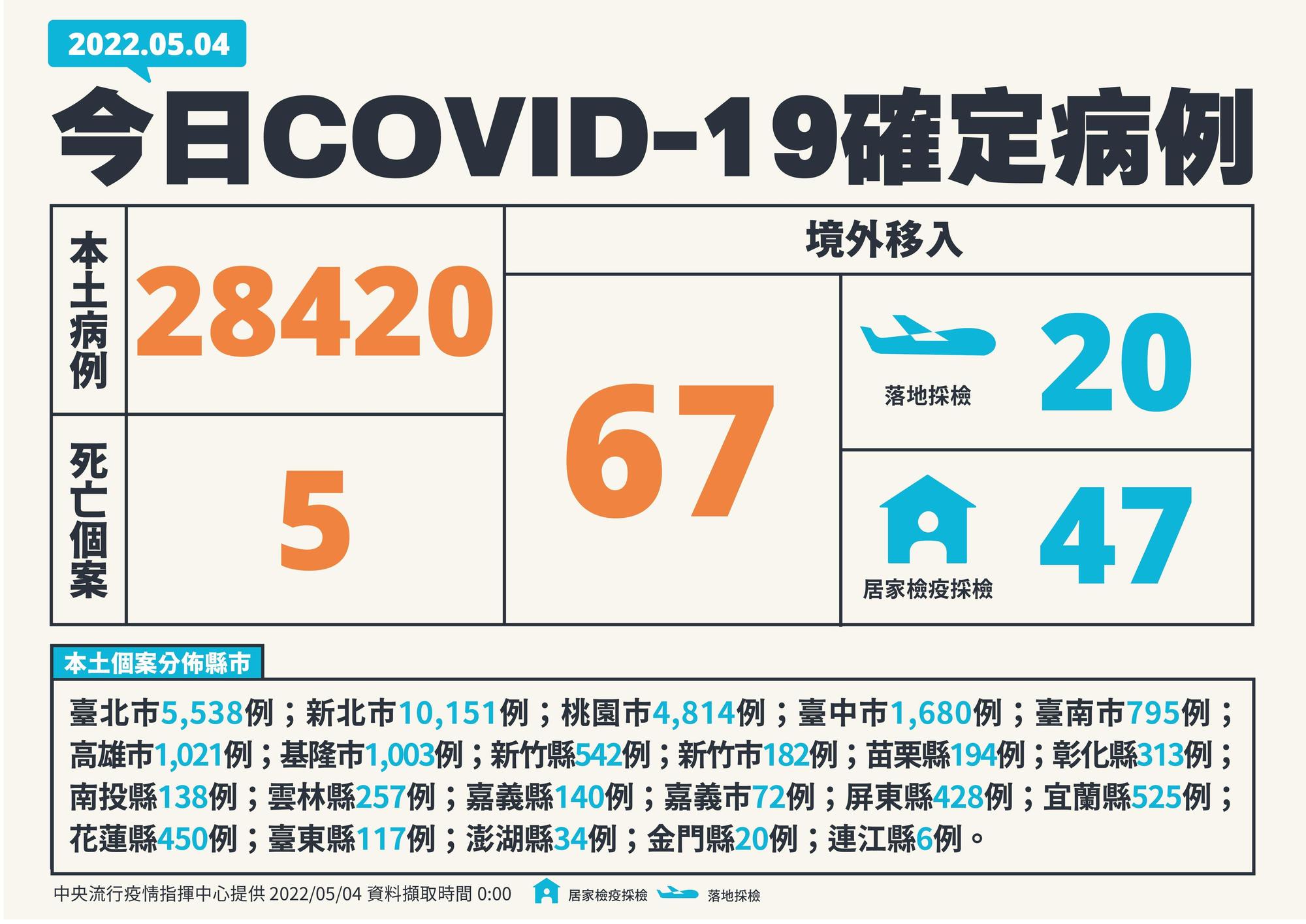 今本土新增28,420例本土病例，境外移入新增67例。（指揮中心提供）