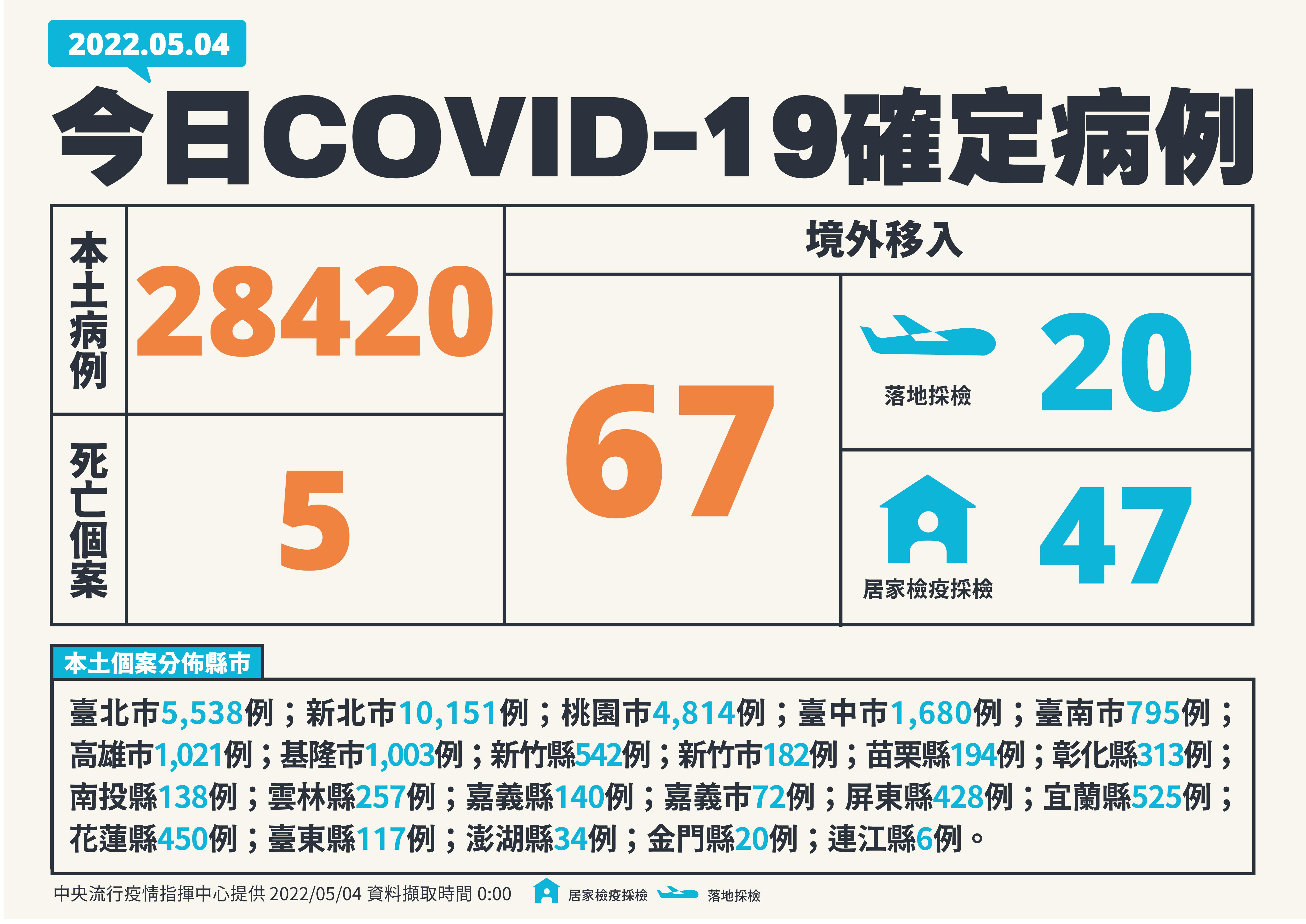 今本土新增28,420例本土病例，境外移入新增67例。（指揮中心提供）
