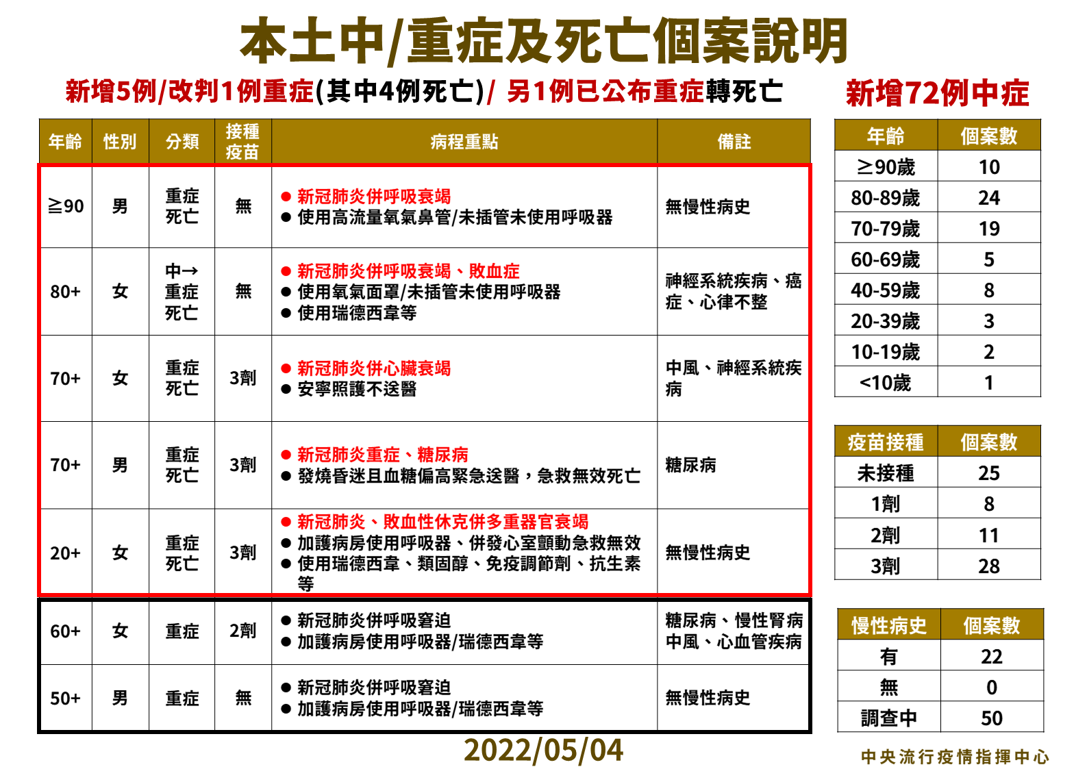 指揮中心說明今新增5例死亡個案。（指揮中心提供）