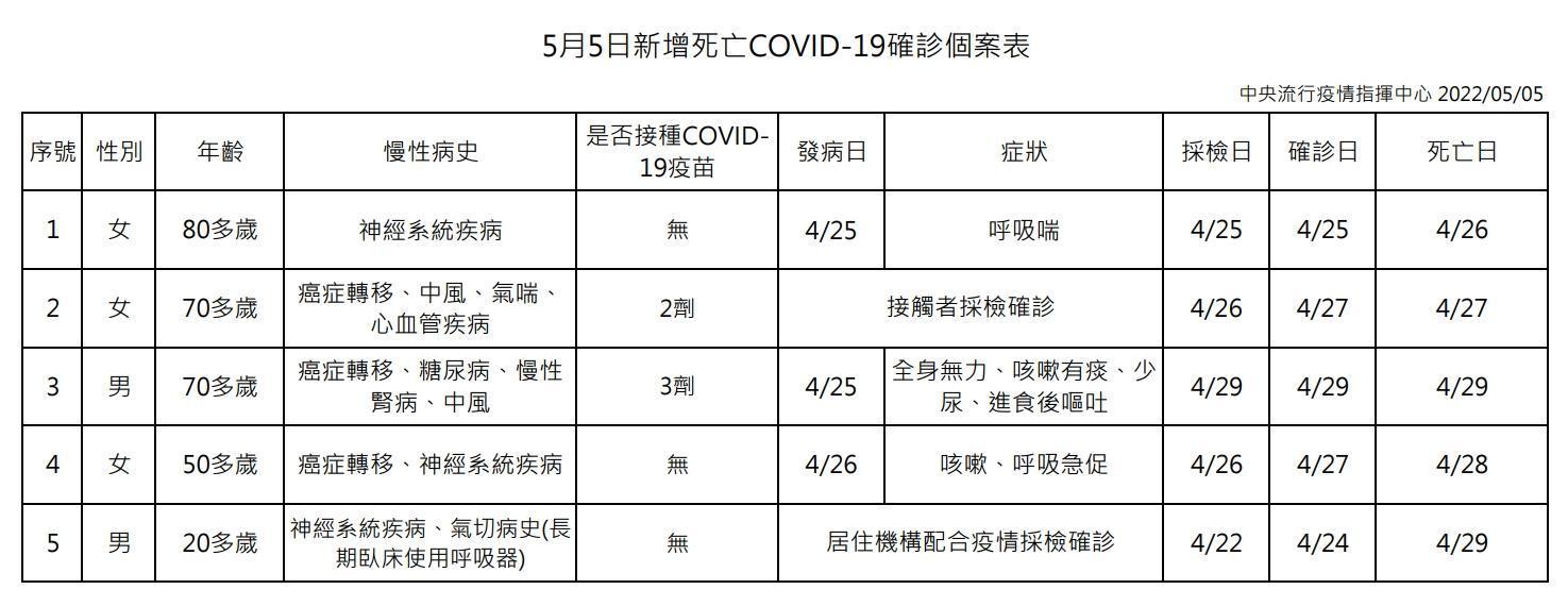 指揮中心公布今天新增的死亡個案情形。（指揮中心提供）