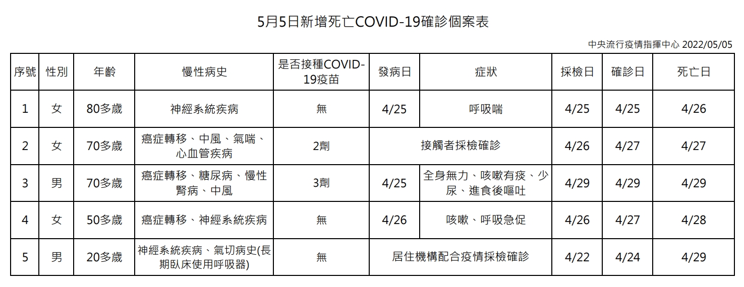 指揮中心公布今天新增的死亡個案情形。（指揮中心提供）