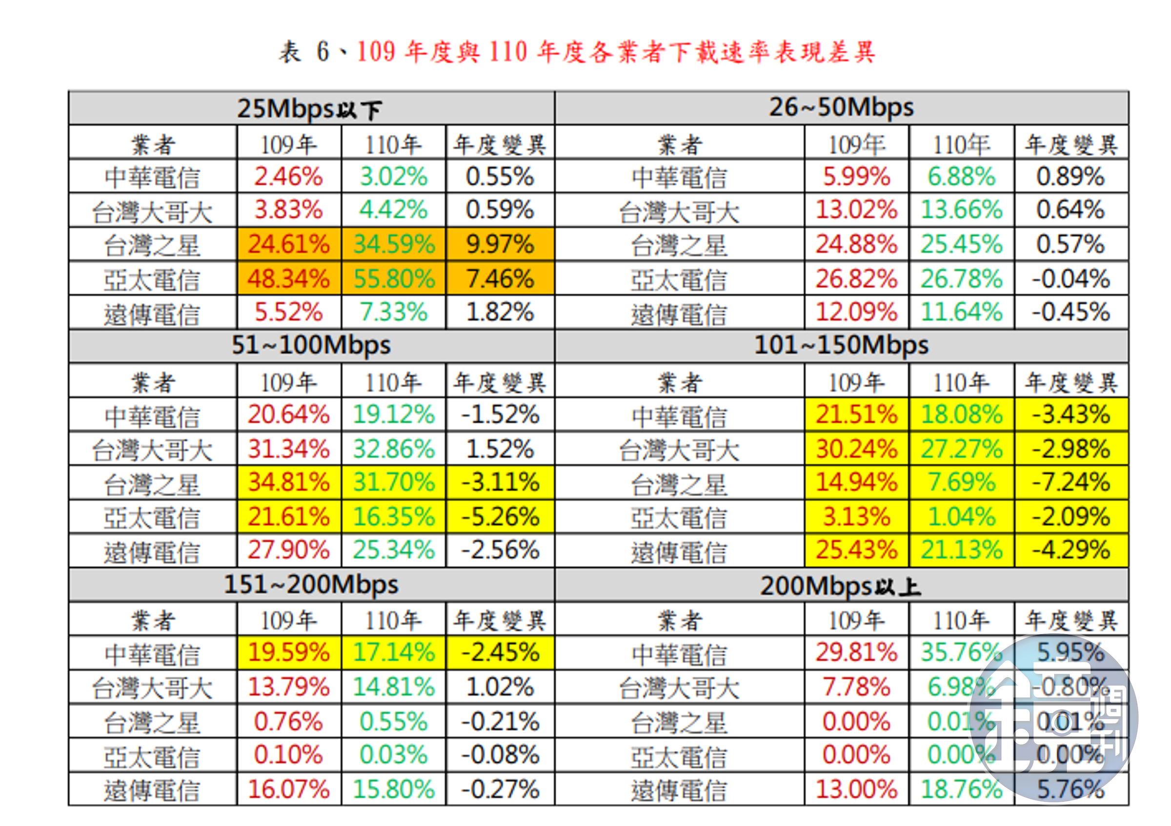 報告公布了109年度與110年度各業者下載速率表現差異。 （翻攝自財團法人電信技術中心報告）