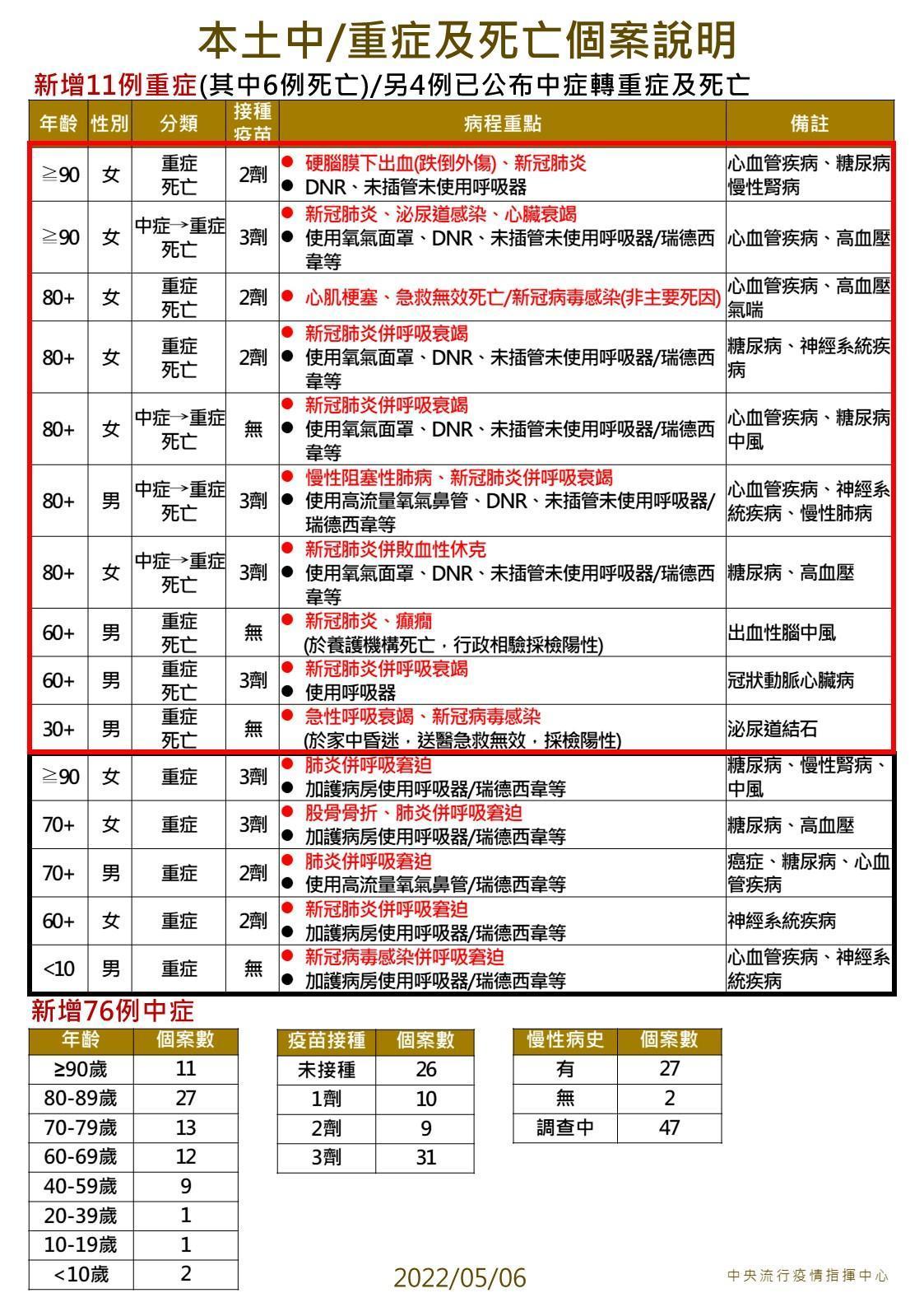 指揮中心公布本土案例中、重症情況。(指揮中心提供)